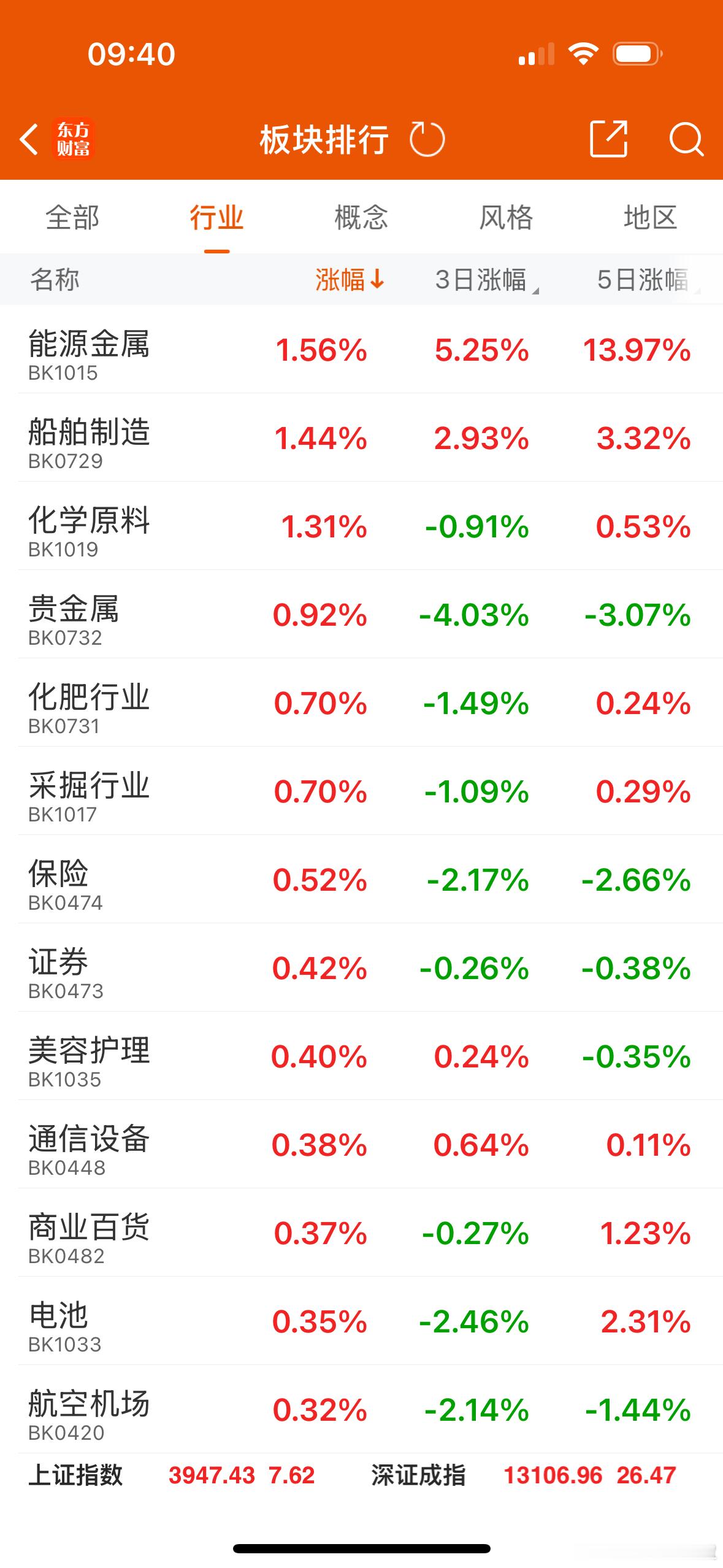 隔夜外盘的再次普跌已经对A股没啥影响了。两市目前有2700家个股红盘，跌超5%的