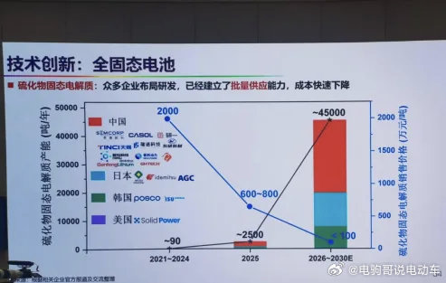 欧阳明高院士：中国固态电池专利数量已经超越日韩了！据其介绍，2025年，从全固态