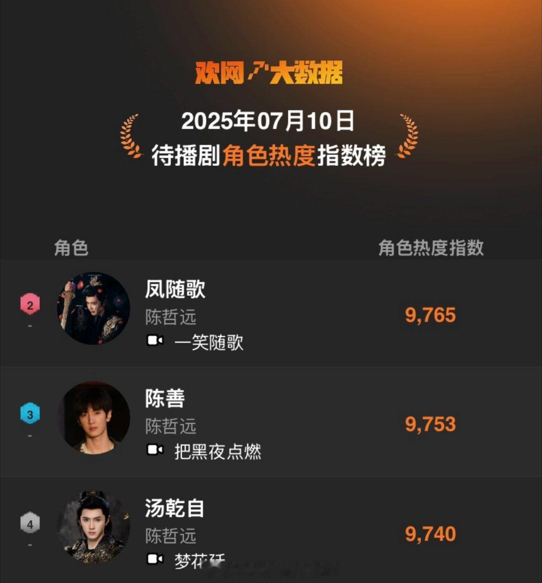 陈哲远的后面还是陈哲远.....家远的三个待播角色占据了热度榜前三！凤随歌、陈善