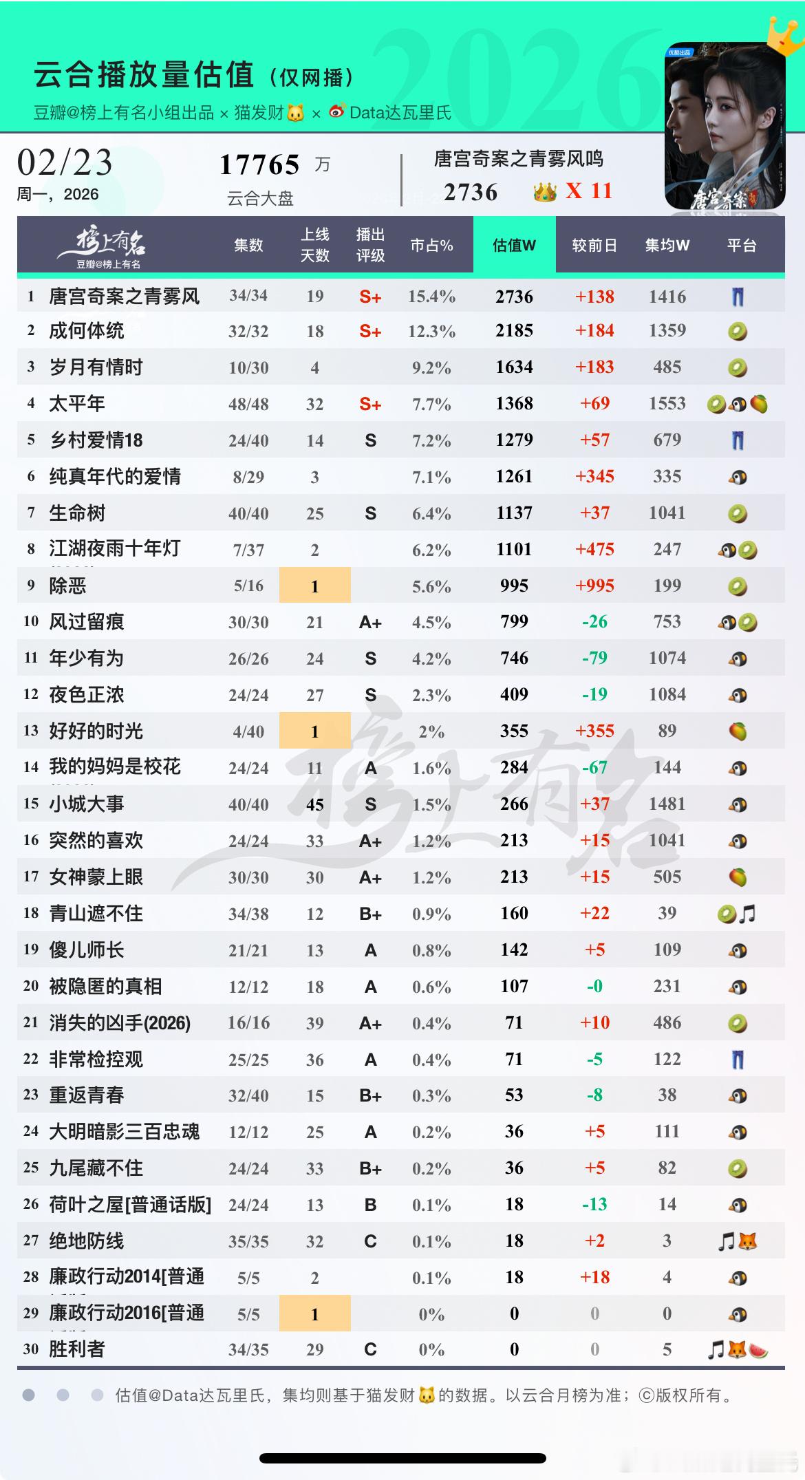 2.23云合估值，大盘大涨啊1 唐宫奇案之青雾风鸣 👑 X 11     +1