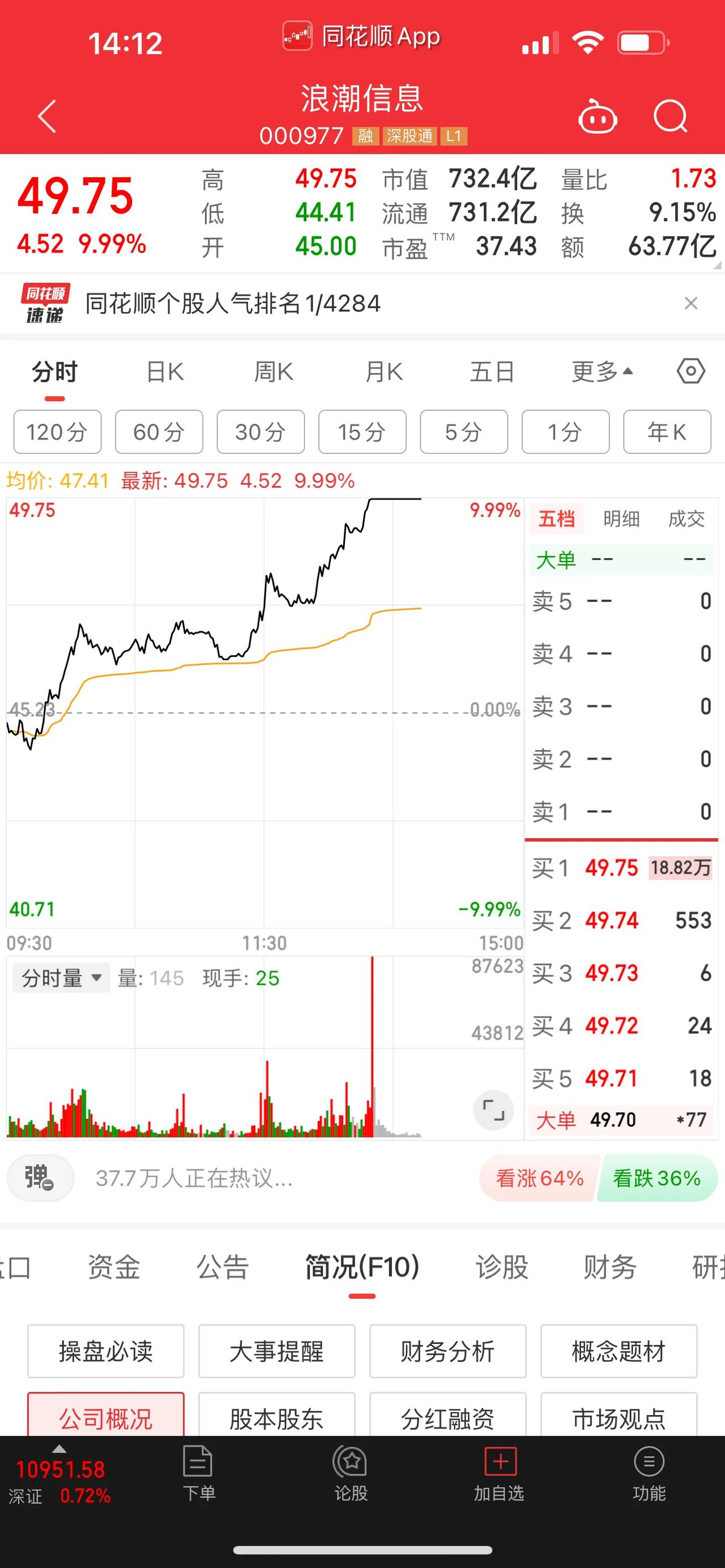 科技、半导体板块大涨；浪潮信息，浪潮信息再次涨停，市值突破700亿元，股价方面创