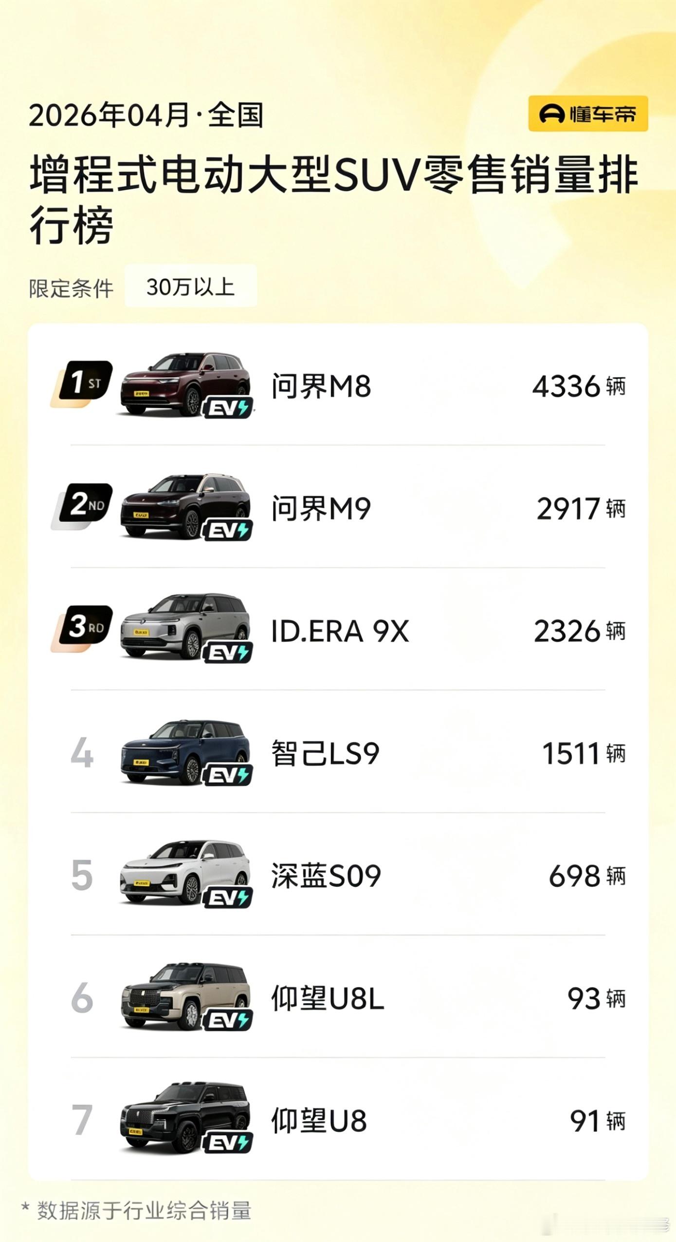 🚀 上市1小时：锁单11,079台🚗 上市5天：全国交付2,326台，强势跻