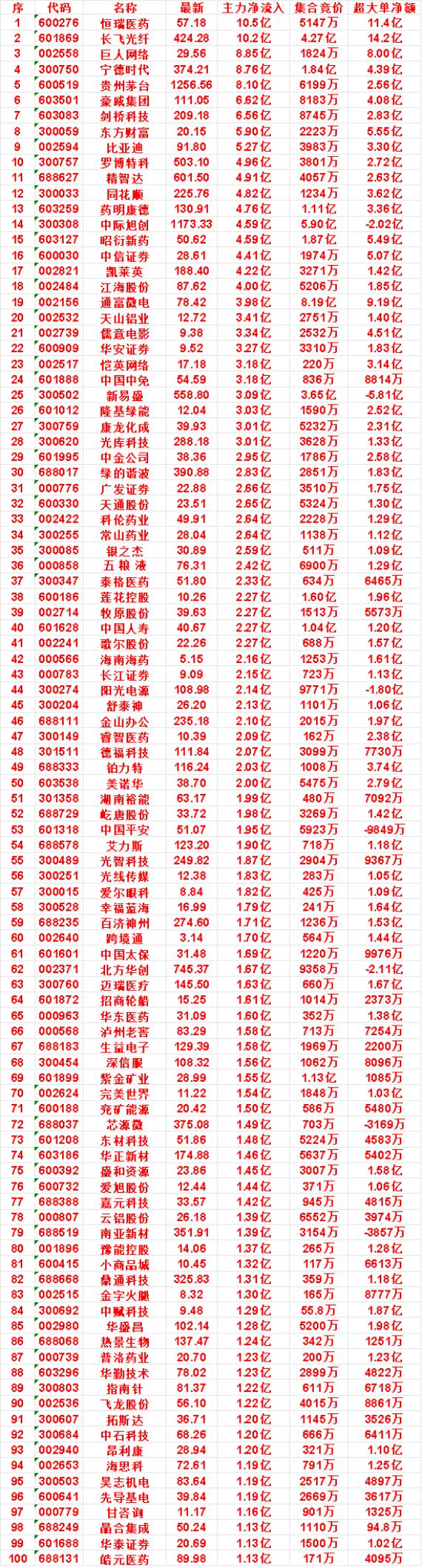 7月15日尾盘30分钟，主力资金“买入的”50名单一览！

儒意电影：净流入 3