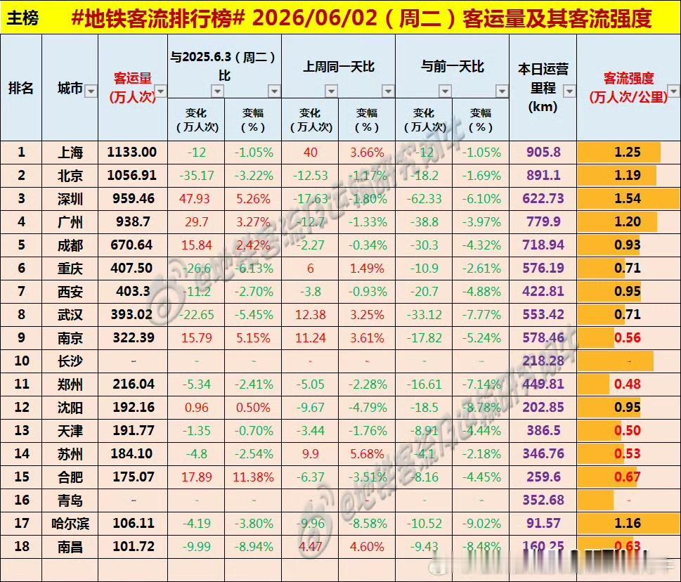 周二武汉地铁客流量又下滑到400万人次以下，为393万多[呲牙][呲牙][呲牙]