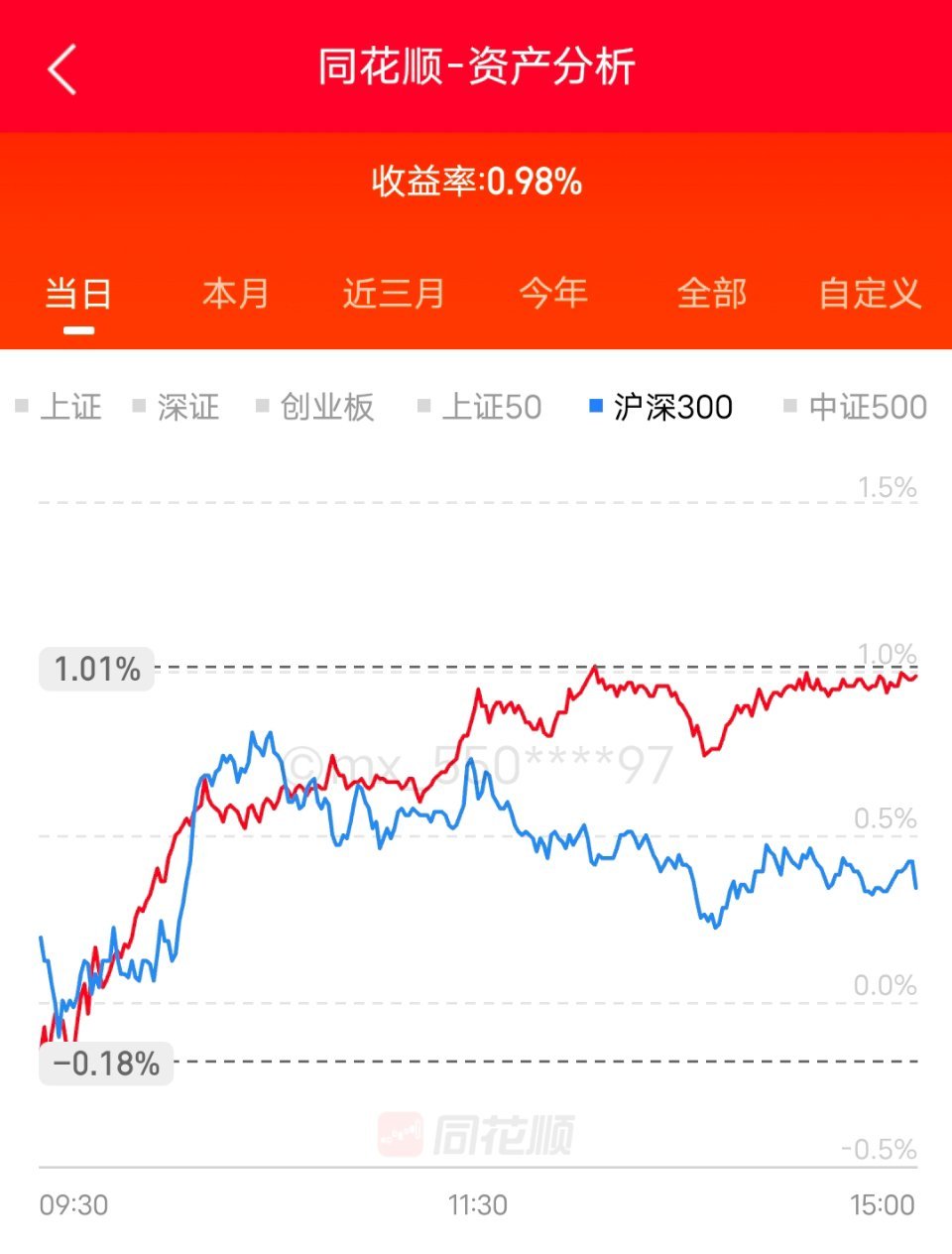 今天一扫颓势。年度收益重回50%。要求不高，希望保持到月底今日看盘股票