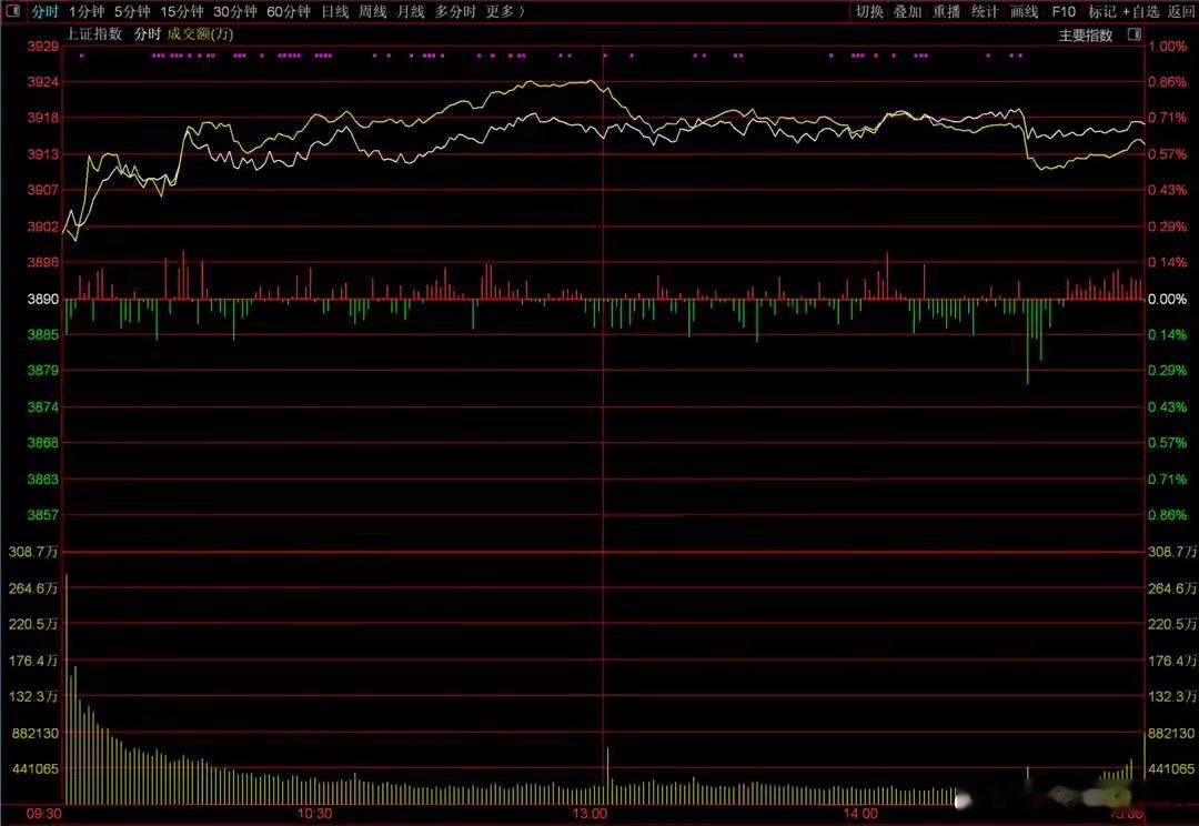 今天跳空大涨有些反常，原因是什么？周二A股怎么走？今天市场涨的有点超出预期，沪指