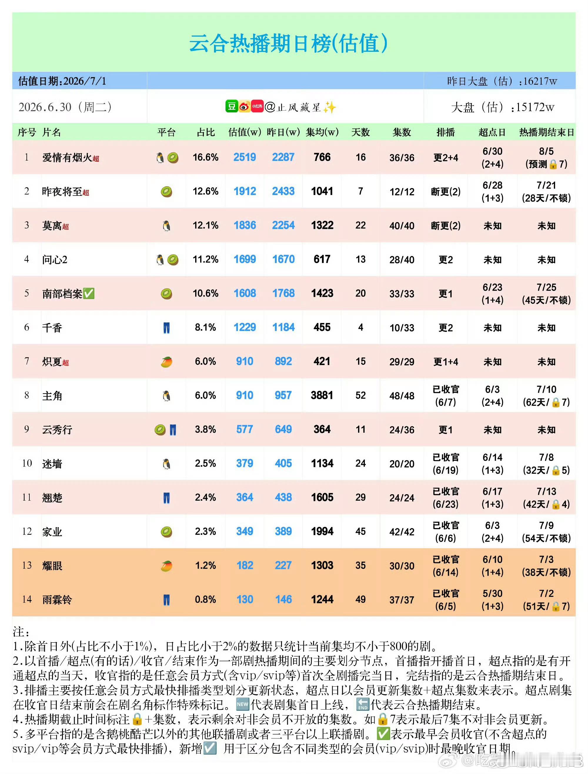 耀眼6月卫视收视夺冠关晓彤一番扛剧花🐮！在🥭集均破1300+什么含金量不用多
