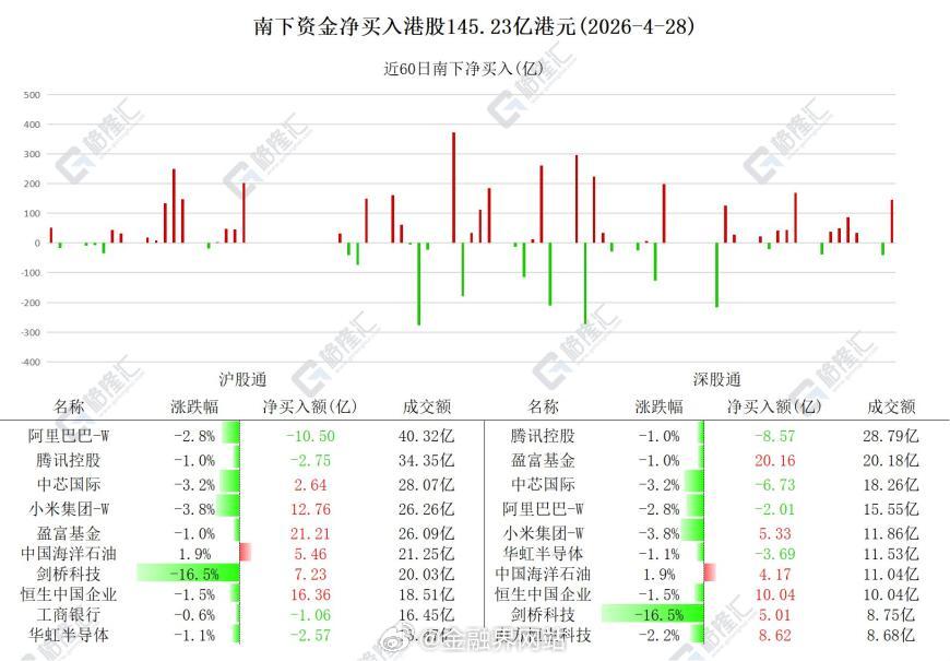 【南下资金净买入港股145亿港元，加仓小米，减持阿里和腾讯】 4月28日，南下资