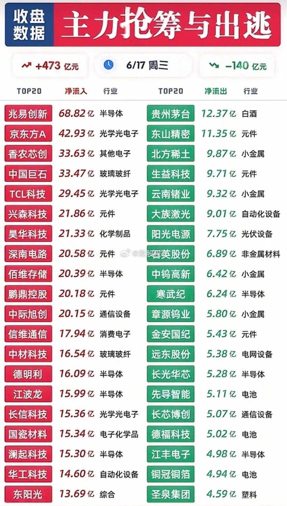 🔥6月17日周三｜收盘主力抢筹与出逃数据家人们，全天主力资金做多力度大幅拉满，