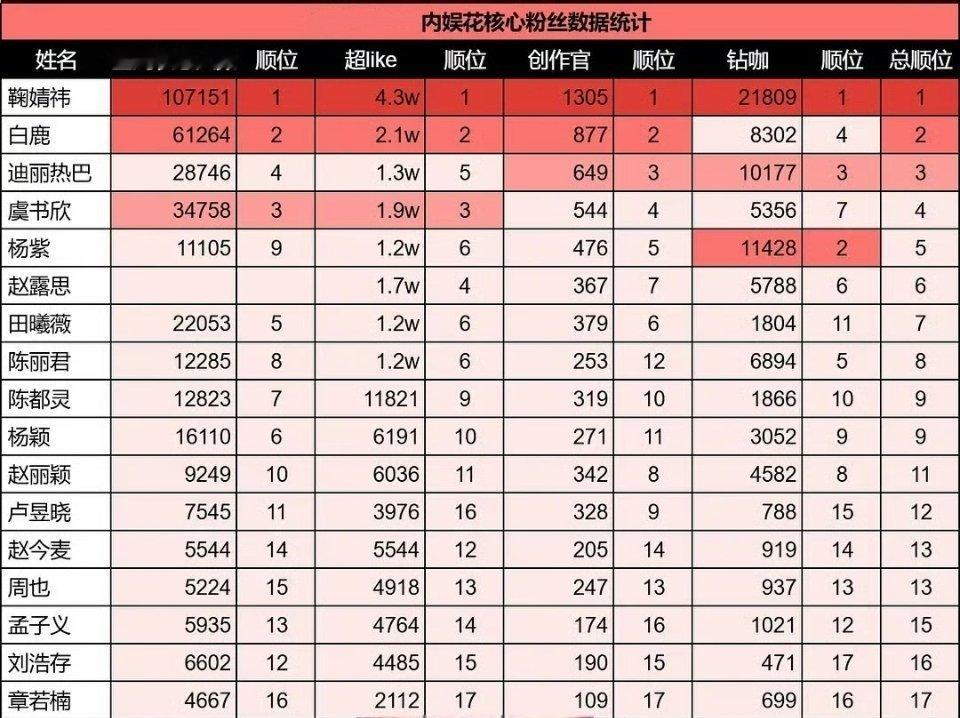 内娱花核心粉丝数据鞠婧祎每一个都是断层了 