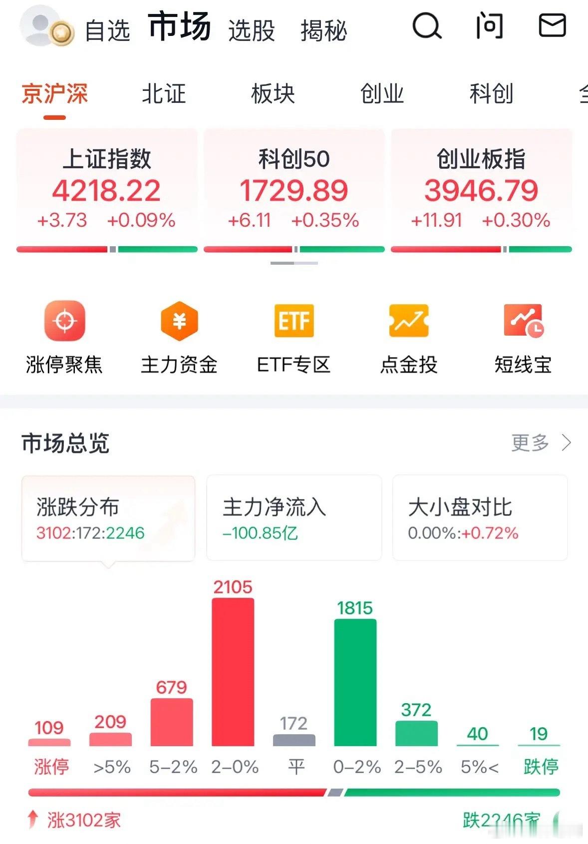 A股今天太牛了低开高走缩量反弹，三大指数全部翻红后续走势如何：2026年5月13