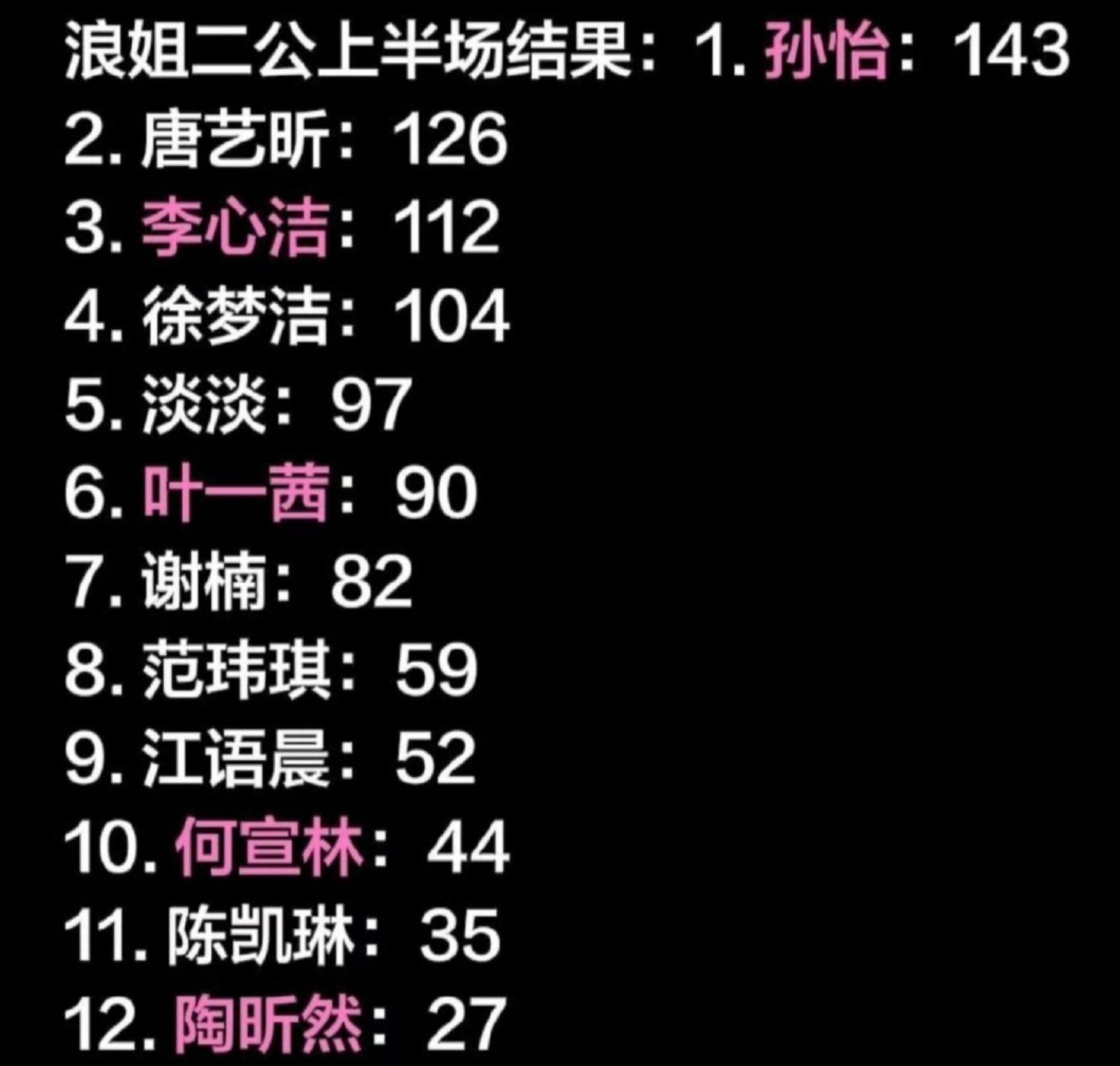 陶昕然姐姐淘汰了。。。。明明靠努力赢了比赛，却因为人气不够被送走，那赢比赛的意义