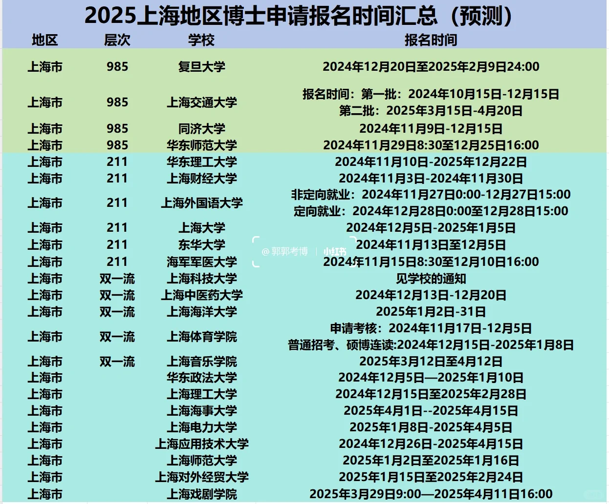 2025上海地区博士申请时间汇总（预测）