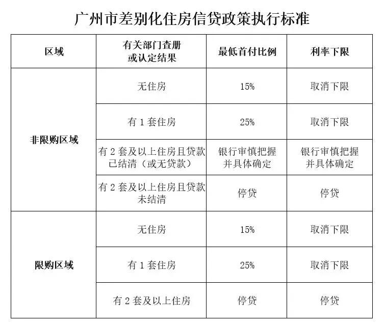 广州房贷利率下调了，包括限购和非限购区域首、二套住房均取消利率下限，首、二套房最