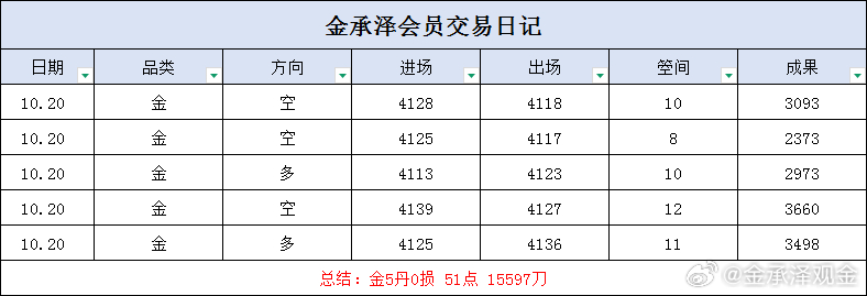 周三收官，踏准行情起落，多空有序布局。长久的交易，贵在稳定持续，稳得住方能行得远