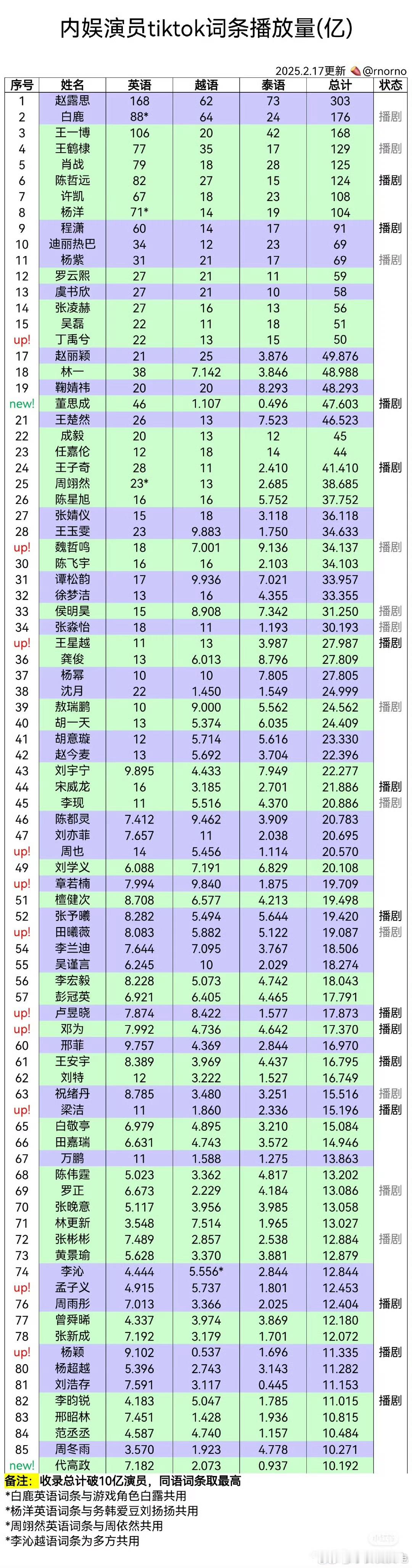 内娱演员tiktok词条播放量，赵露思遥遥领先☝️海外女顶流正常操作啦🐮 