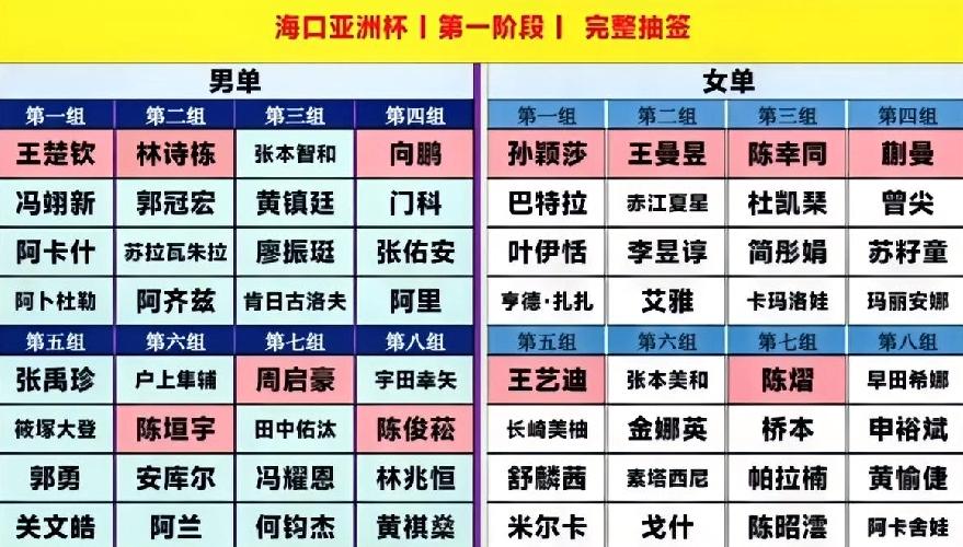亚洲杯抽签结果，
女单陈熠签最硬，
除了遇到两个削球手以外，
还有一个帕拉南。