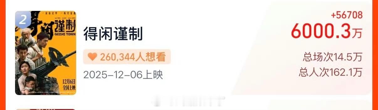 肖战主演电影《得闲谨制》预售票房破6000万，26W➕人想看。电影空降定档这个预