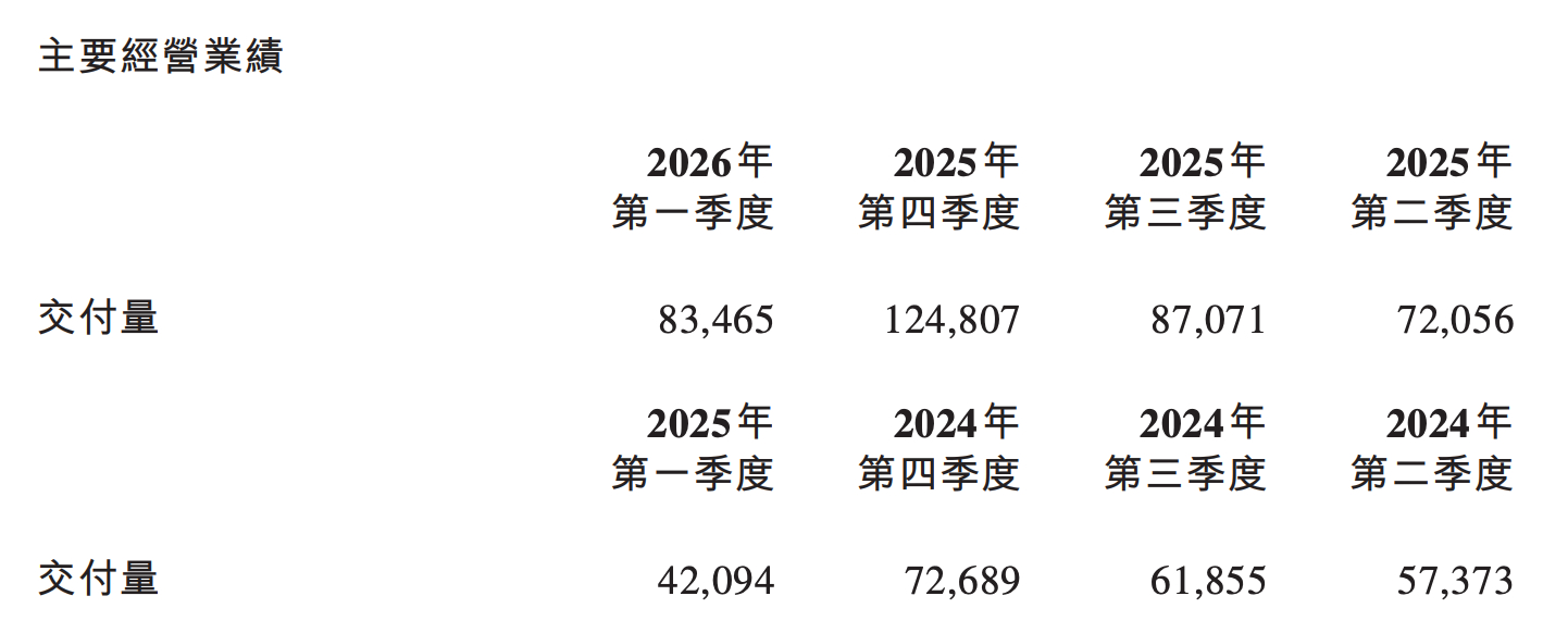 蔚来发布一季度财报，经调整经营利润为6680万元，连续两个季度盈利，经调整净利润