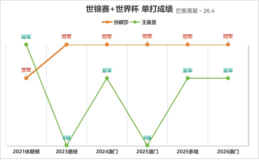 孙颖莎 2021年温州封训到休斯顿世乒赛时期的孙颖莎处境是——1️⃣散养+无主管