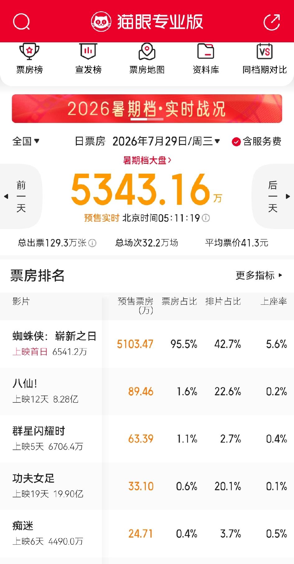 《蜘蛛侠》首日排片超过40%，国产电影还需要保护吗？
这个暑期档电影，竞争真的很