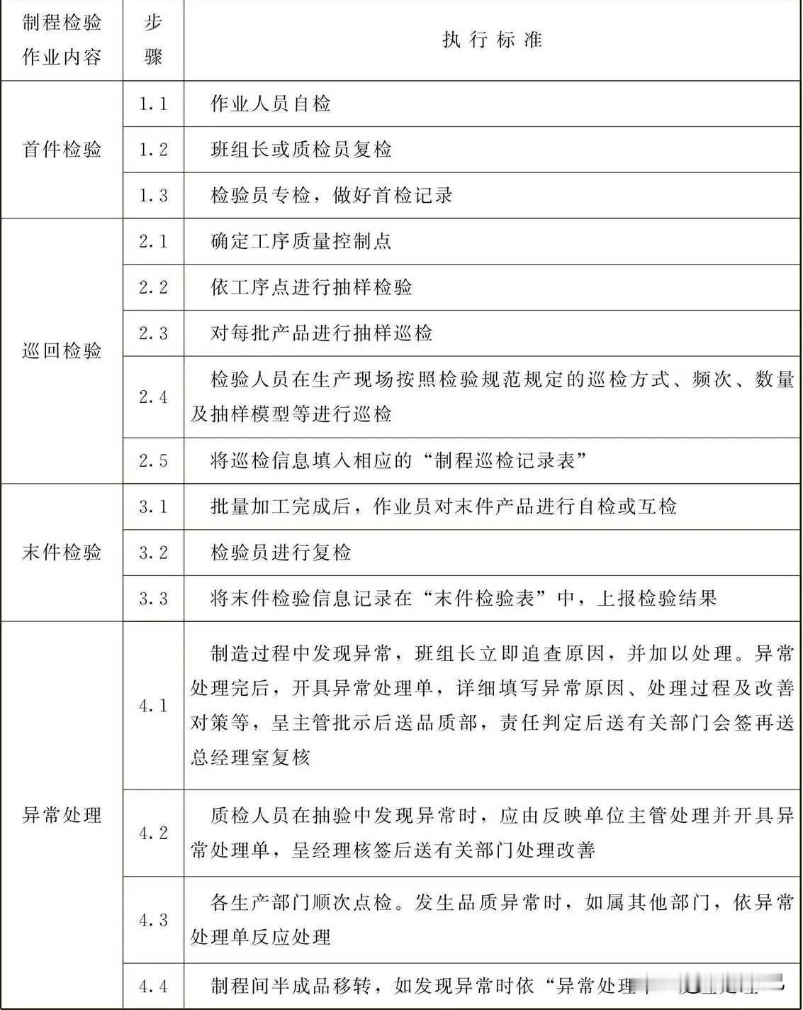 制程检验作业标准