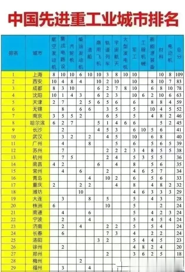 天呐！爆冷了吗？郑州这所大都市，排名竟然如此靠后？落后于洛阳，居然还落后于长春！
