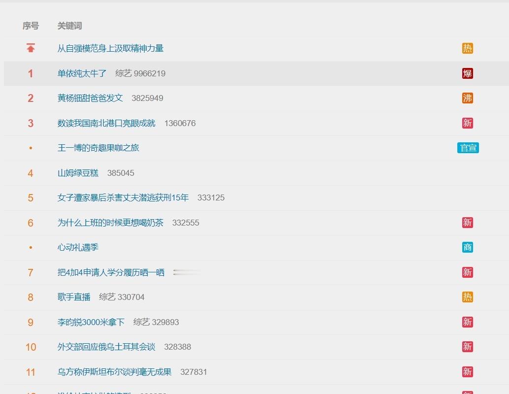 单依纯太牛了 千万级热度，我一会倒是要看这单依纯到底有多牛？[吃瓜] ​​​