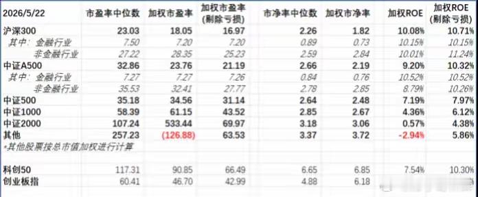 有人说A股估值合理，只看到了表象。只看上证指数，市盈率17.5倍，不贵吧。只看深