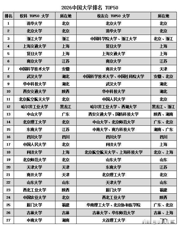 对比软科和校友会的中国大学十强，清北华五+武大华科都在其中，软科十强的另一个席位