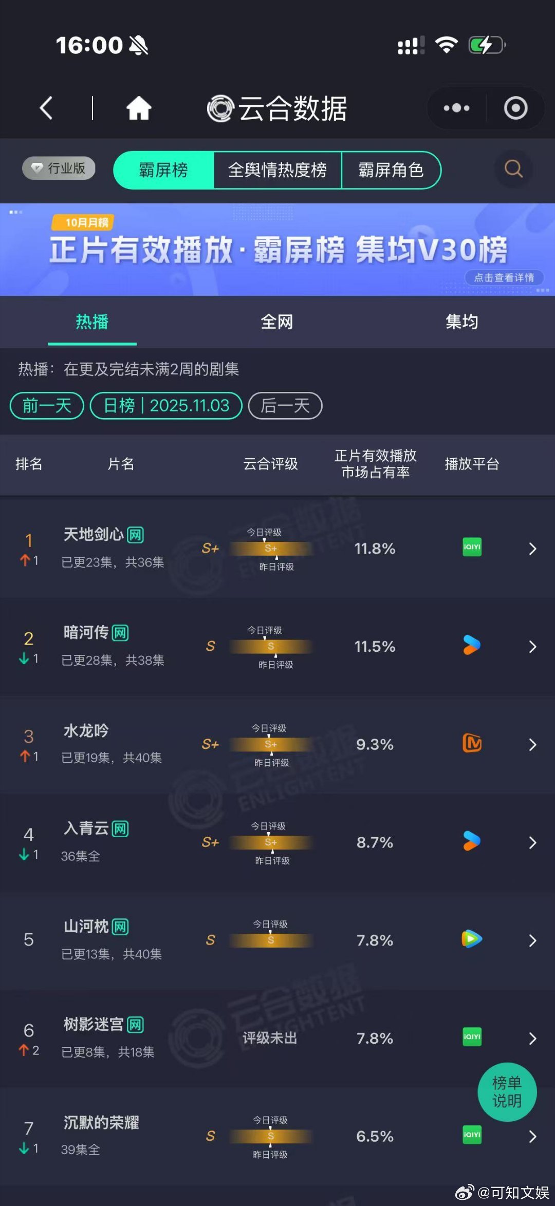 成毅天地剑心云合逆跌天地剑心云合再登顶天地剑心云合再登顶，哇，[鼓掌][鼓掌][