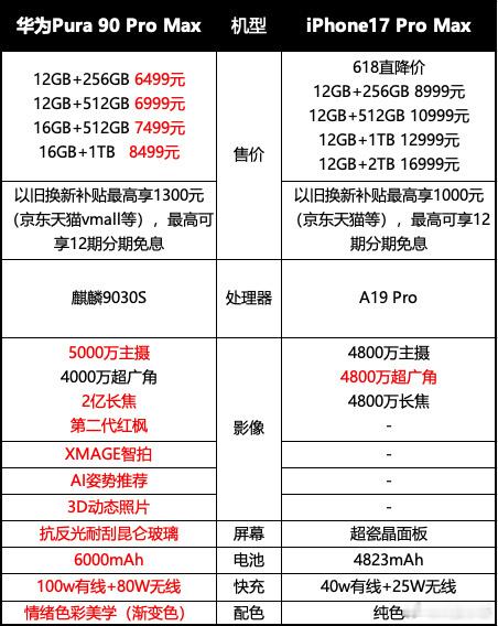 Pura90同配置最高比iPhone17低4500元618快到了，最近好多人在纠
