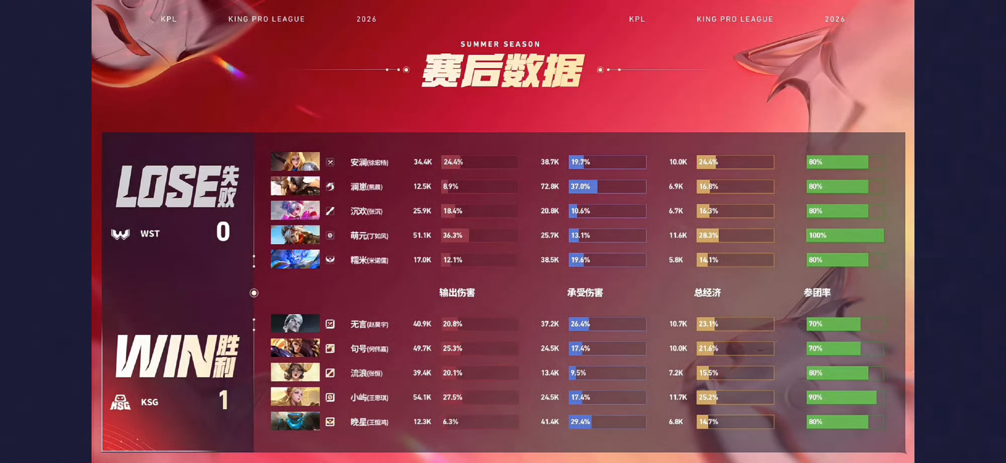 KSG对战WST KSG 1:0 WSTMVP：