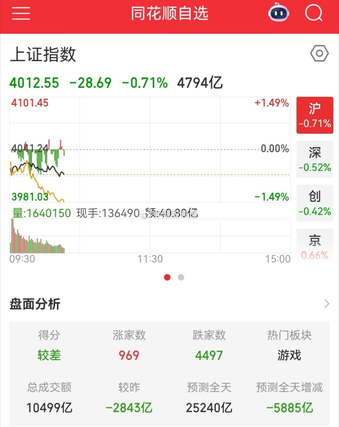 今天只能期待国家队了，全球最弱市场应该没跑了今天A股开盘又是大跌，已经到了400