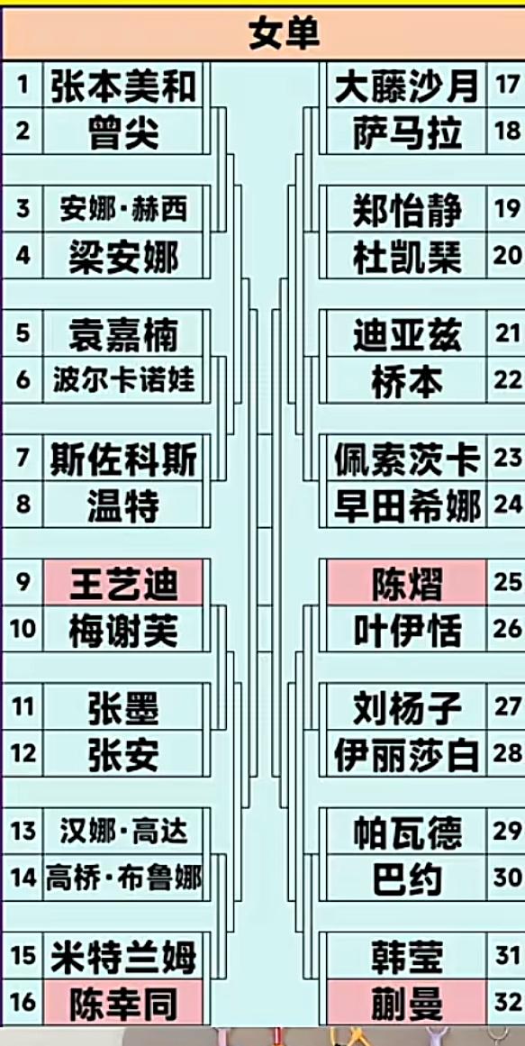 2026WTT澳门冠军赛男女单打抽签结果 蒯曼VS韩莹 周启豪VS邱党
9月6日