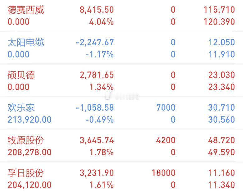 【今日复盘】买入：欢乐家（潜伏标）买入：牧原股份（潜伏标）买入：孚日股份（盘中一
