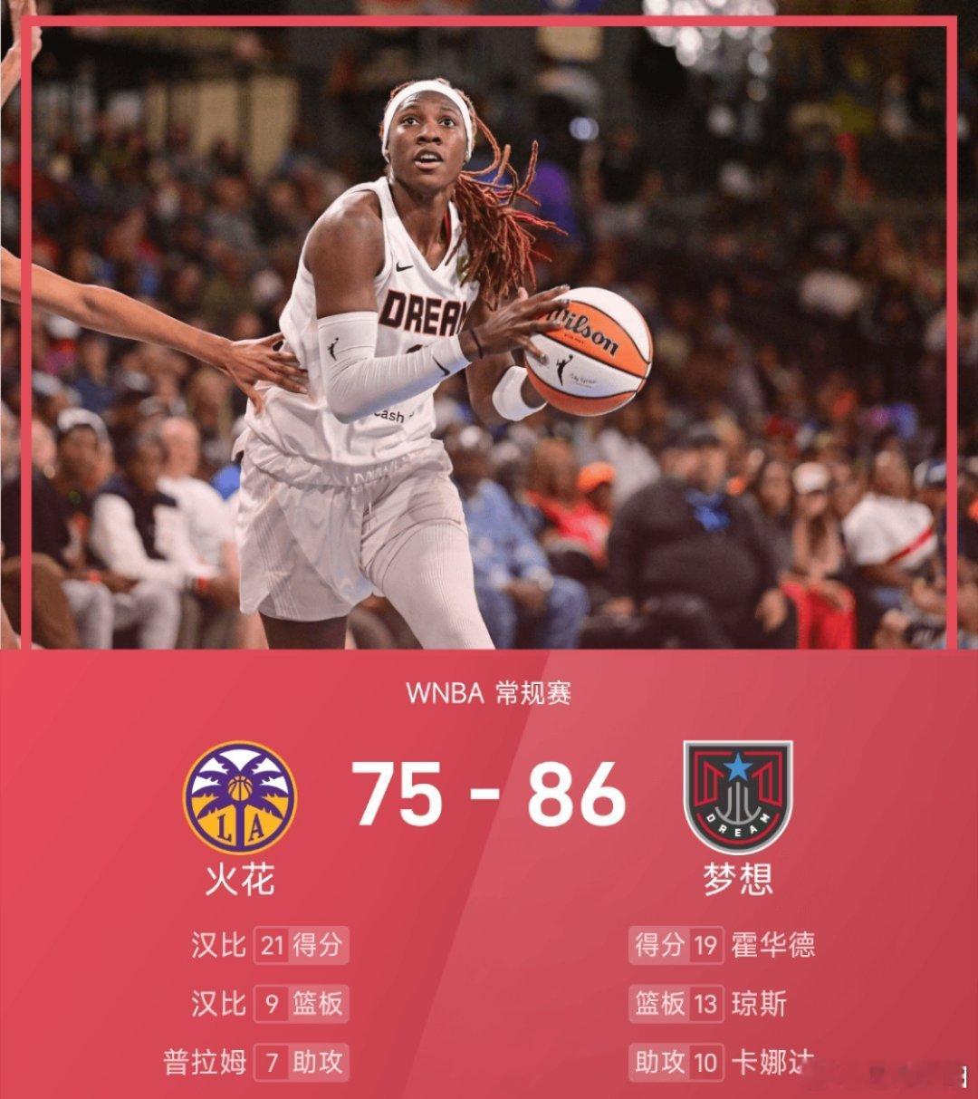 09月04日讯 25赛季WNBA 常规赛，梦想对阵火花。双方全场战罢，梦想86-