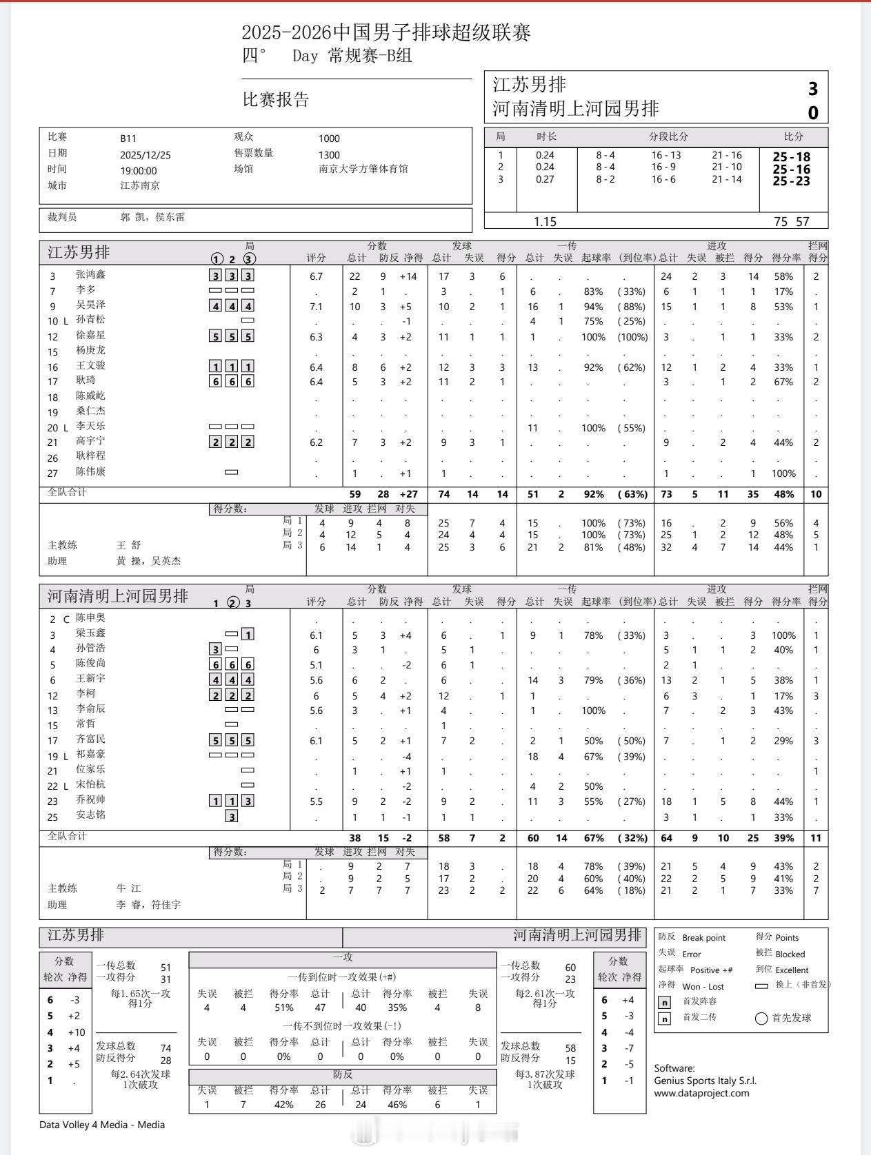 【技术统计】江苏男排3比0河南男排（25-18 25-16 25-23）排超联赛