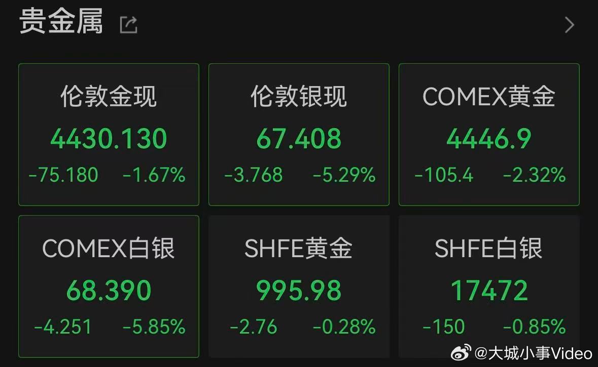 【银价跌爆了】3月26日，国际白银价格持续走低，COMEX白银跌逾7%，现货白银