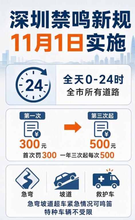 全市全天禁止机动车鸣喇叭，自11月1日起实行，首次违规罚款300。现在人压力大，