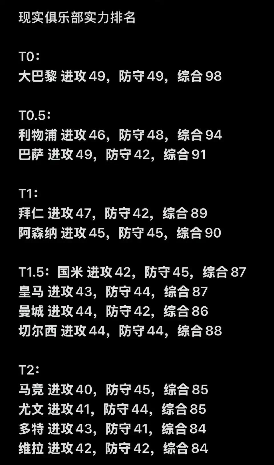最近网上给出新欧洲足坛排名。

T0只有一支，大巴黎，综合实力98。

T0.5