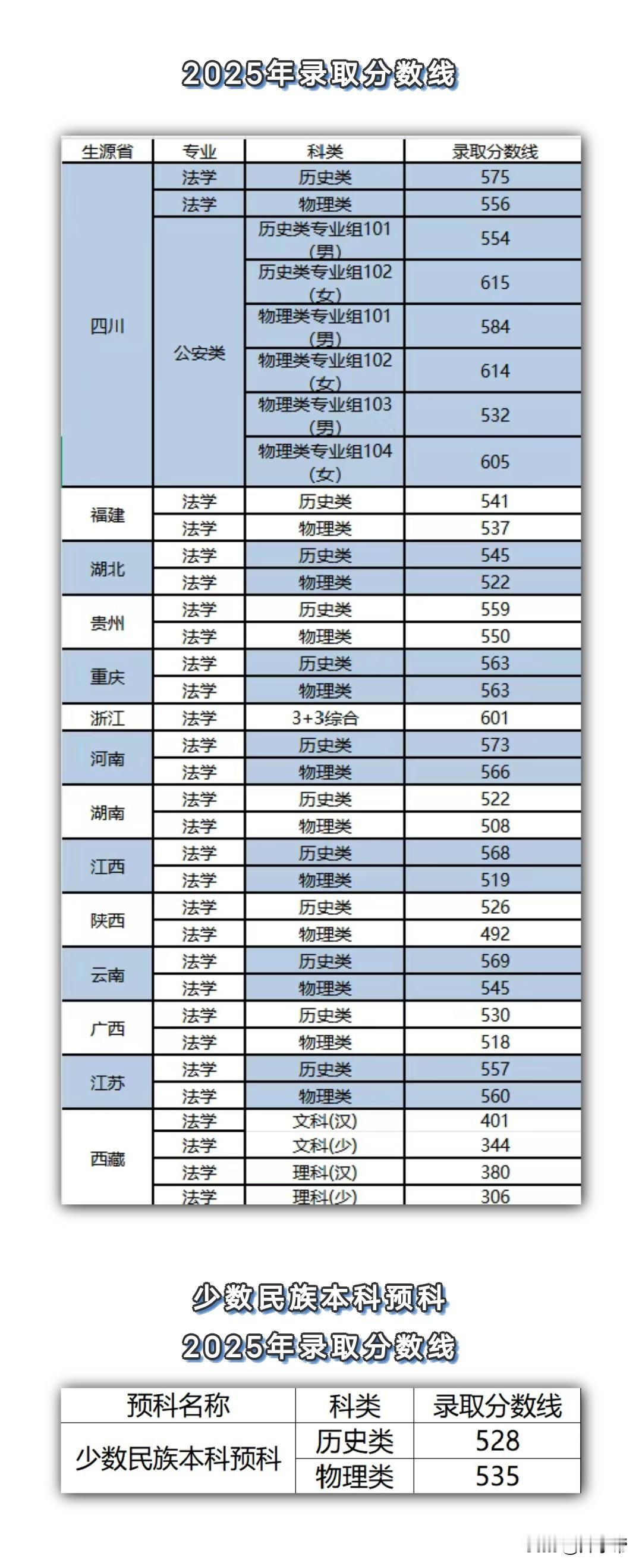 收藏！四川警察学院近年录取分数线高考