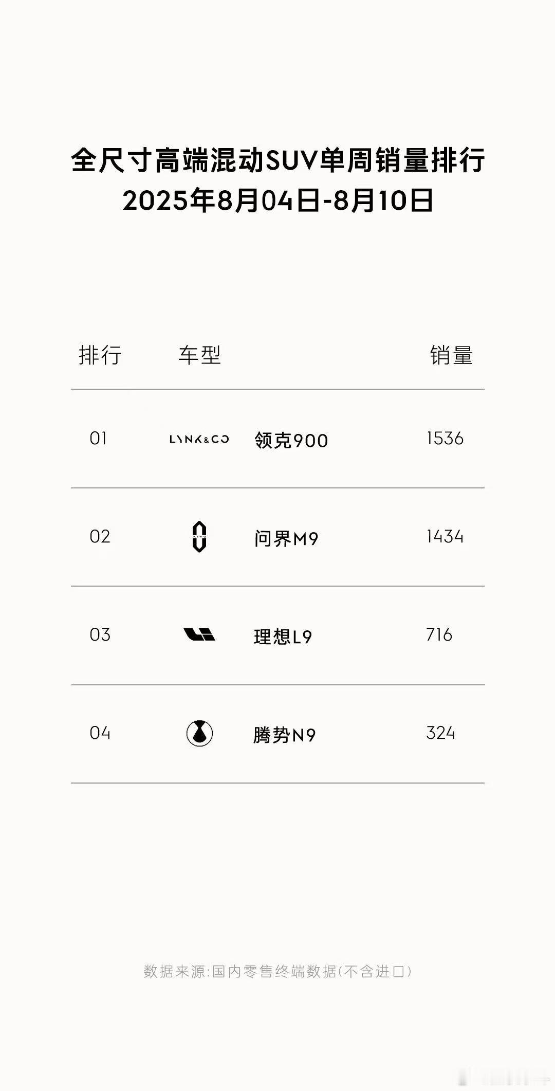 本周，领克900超过了问界M9，来到了周榜首，很快还有银河M9和极氪9X的加入，