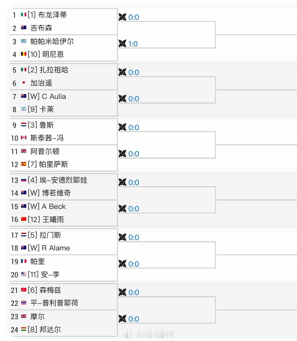 霍巴特WTA250资格赛签表王曦雨🇨🇳 vs 贝克🇦🇺（16岁无排名选手