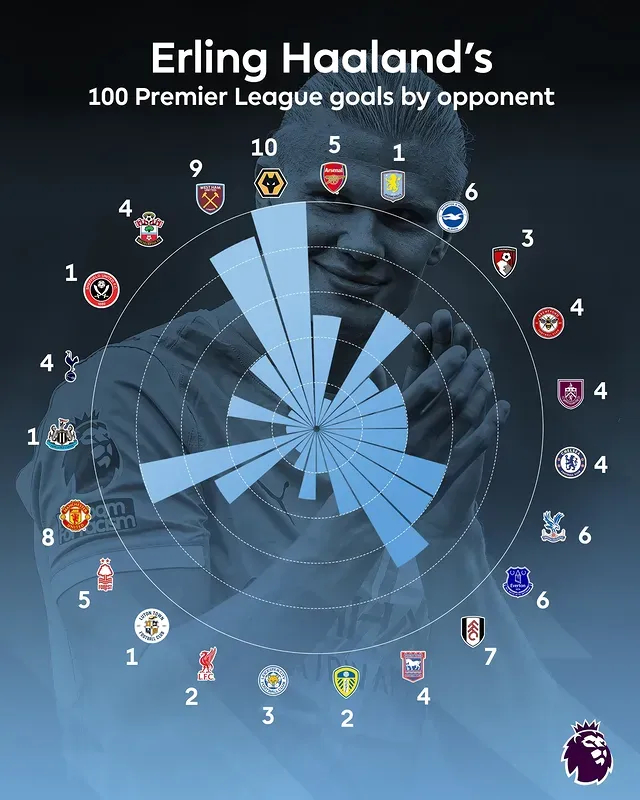 哈兰德英超百球分布：狼队10球最多，曼联8球，利物浦2球 