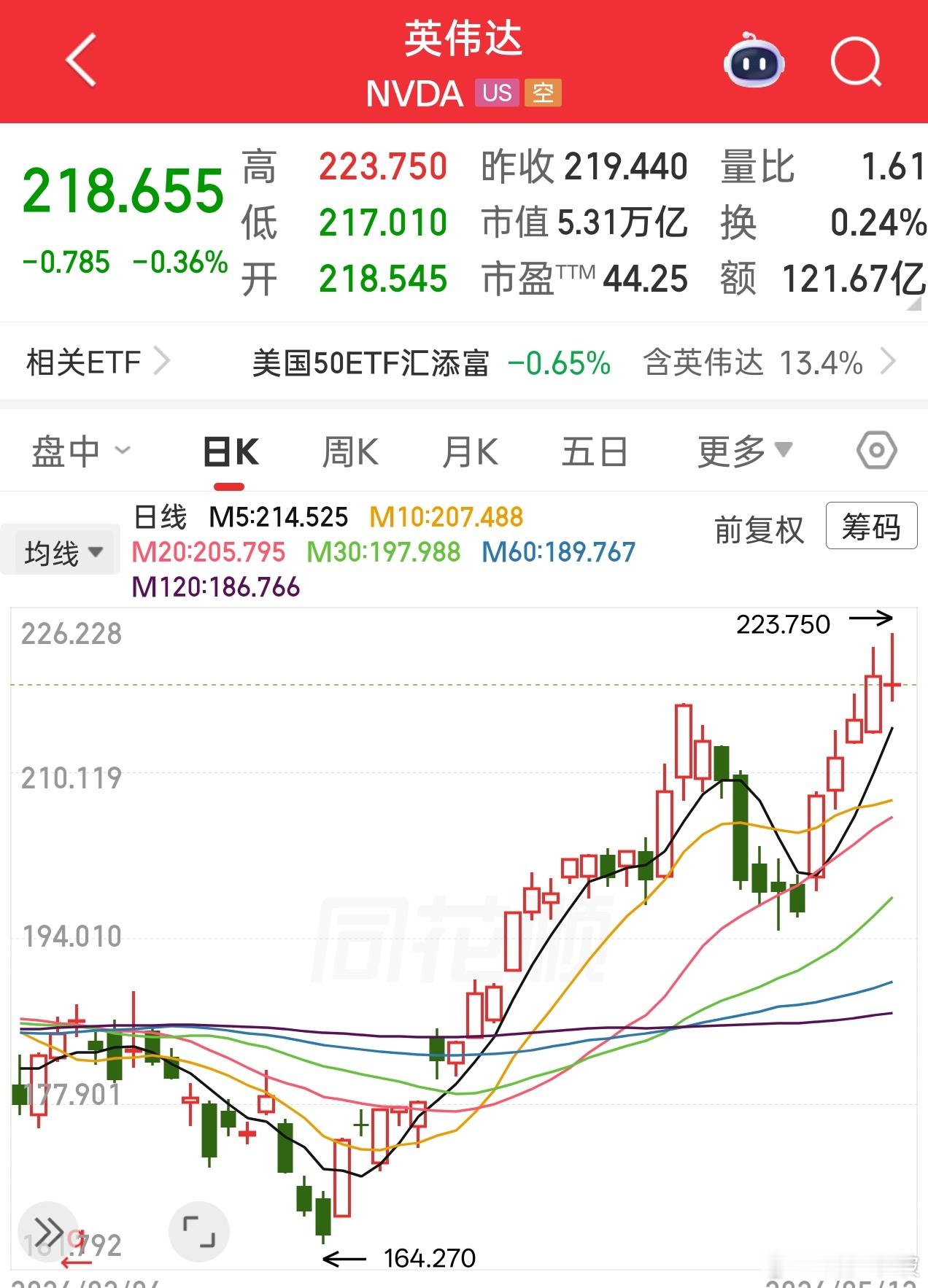 英伟达股价一度上涨超1.65%，报223.75美元/股，再创历史新高，总市值达到