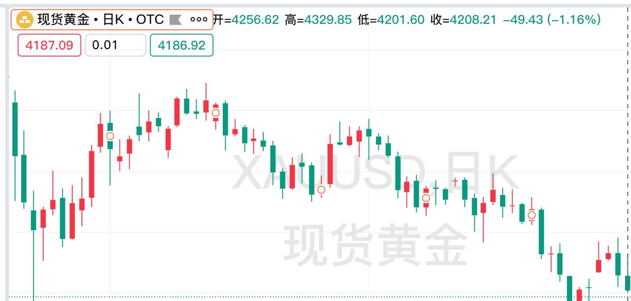 黄金现在价格怎么看?
周四现货黄金小幅回落，
昨日现货黄金开盘价4256.62美