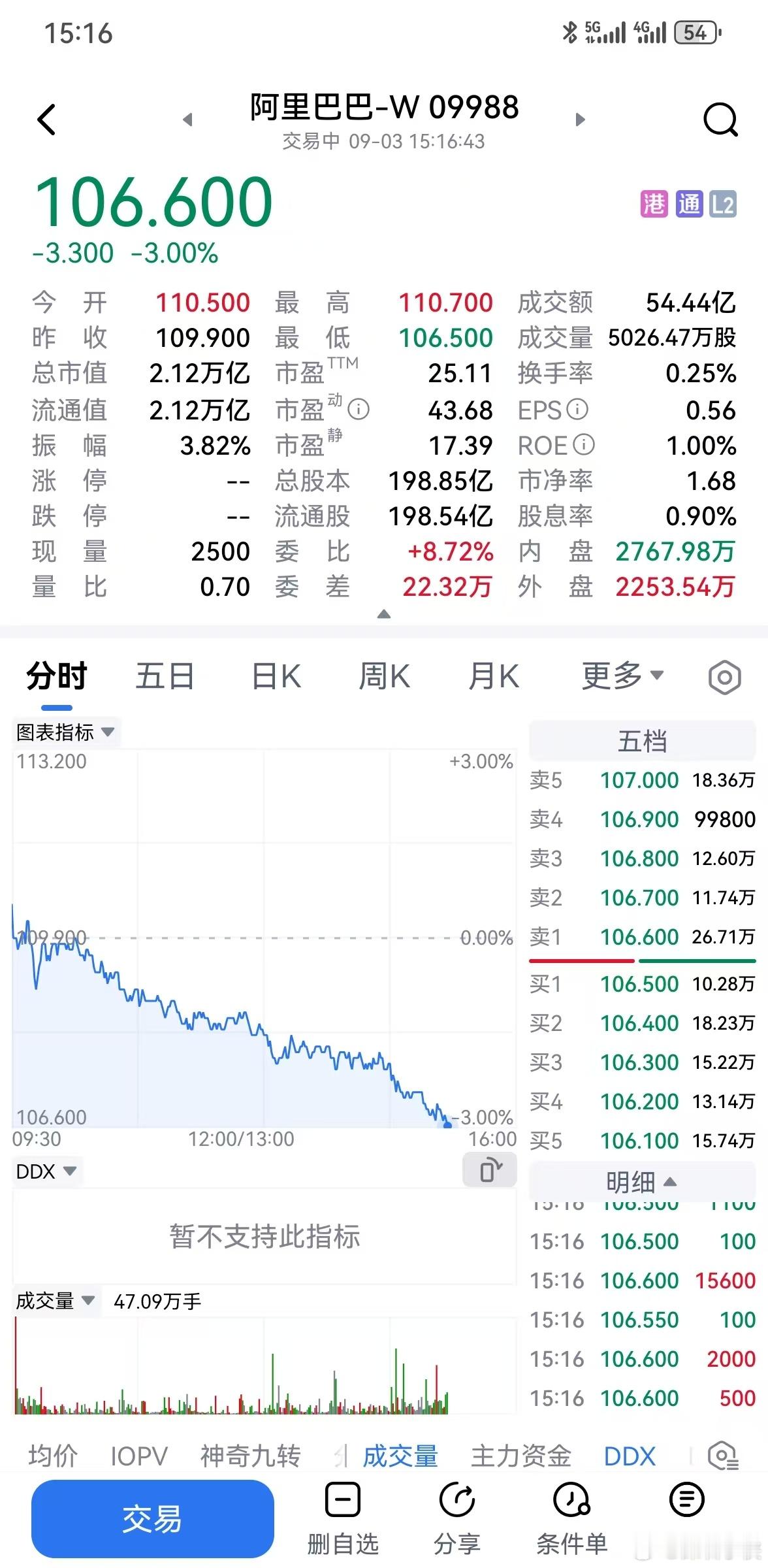 虽然阿里巴巴配股了800亿投入AI基础建设，但最近加大外卖补贴，实际上还是用了钱