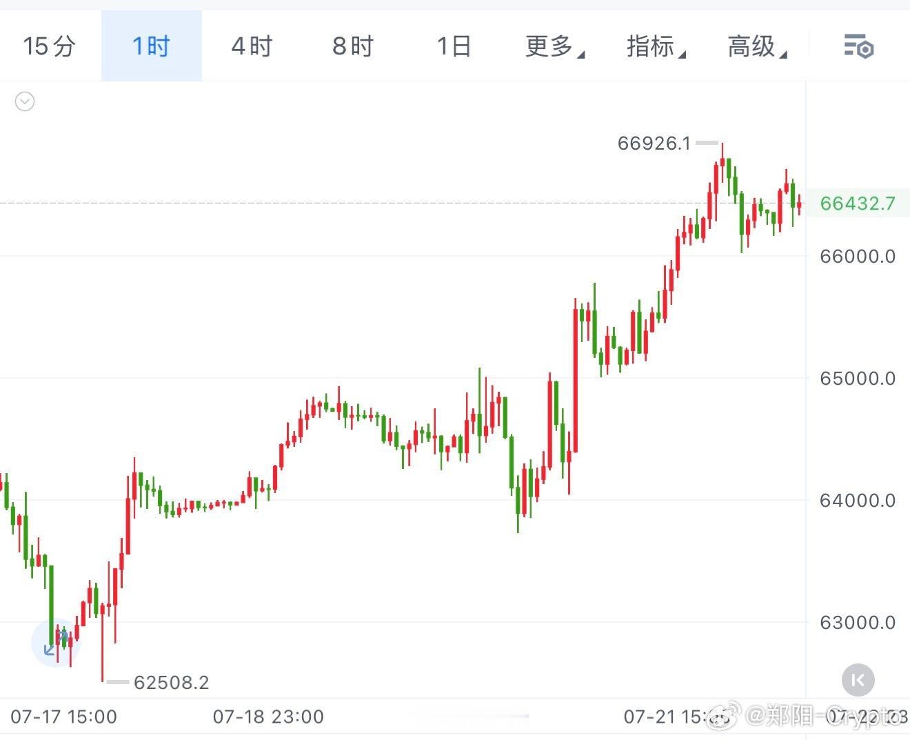 饼子，昨日多了一天，对了一天。午夜虽被6,7000打压回落，但早晚还是要破，时间