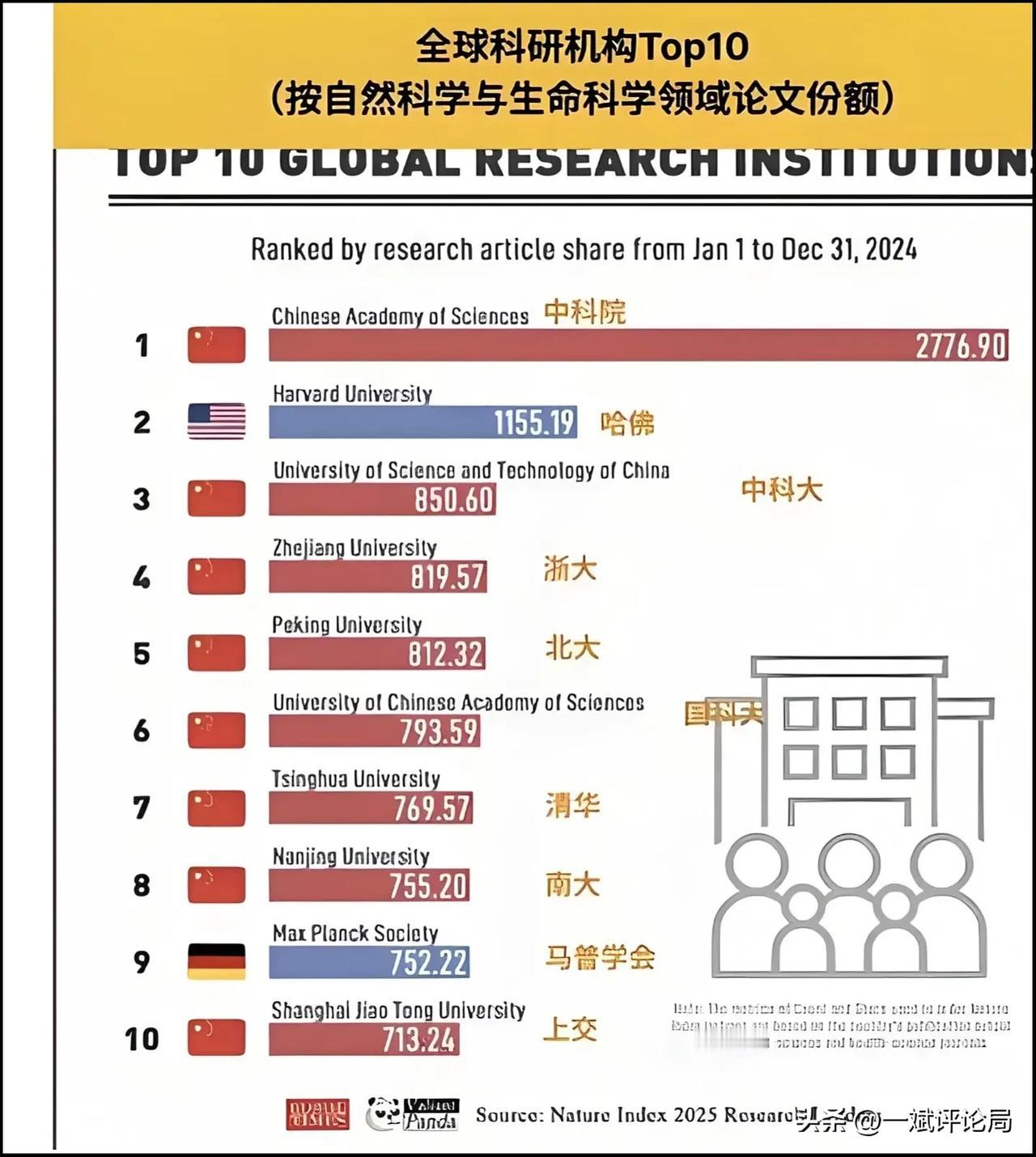 2025年全球前十科研机构排名：中国科学院排名第一，哈佛大学名列第二位，中国科学